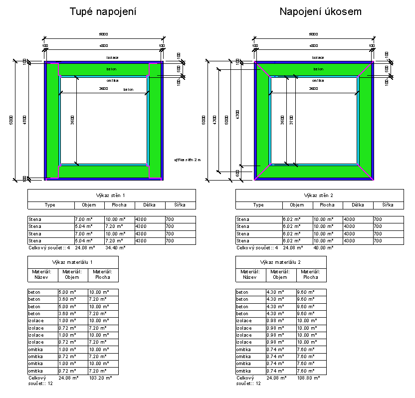 Výsledná hodnota ploch a objem stěn v Revitu