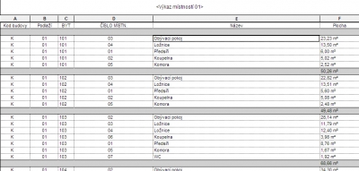 Výkazy ploch místností
